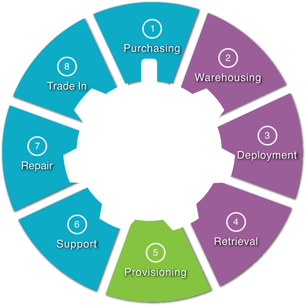 Eight-step device lifecycle: purchasing, warehousing, deployment, retrieval, provisioning, support, repair, and trade in.